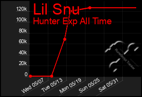 Total Graph of Lil Snu