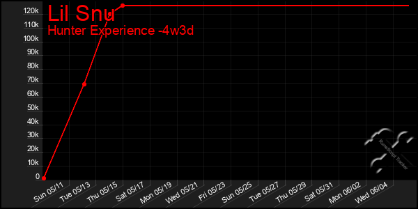 Last 31 Days Graph of Lil Snu