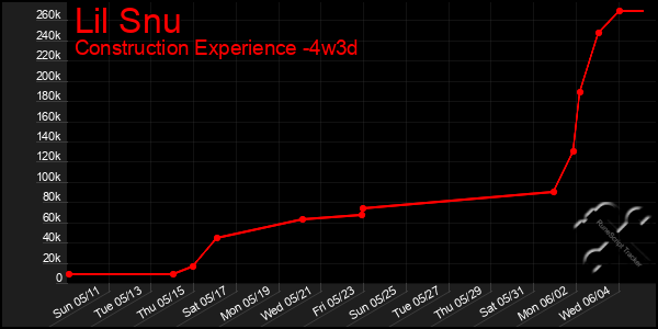 Last 31 Days Graph of Lil Snu