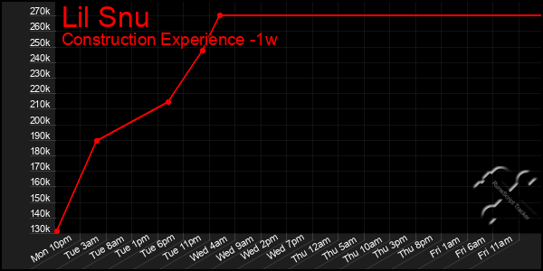 Last 7 Days Graph of Lil Snu