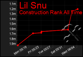 Total Graph of Lil Snu