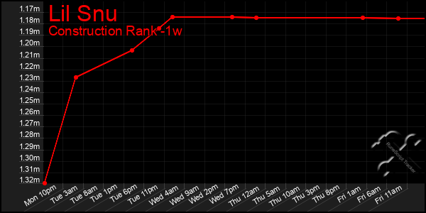 Last 7 Days Graph of Lil Snu