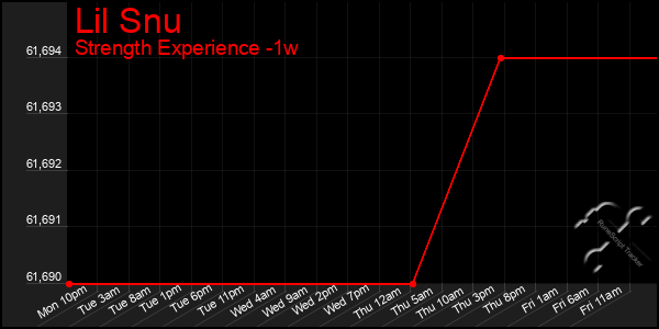 Last 7 Days Graph of Lil Snu