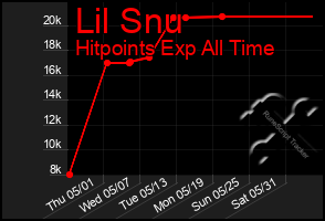 Total Graph of Lil Snu
