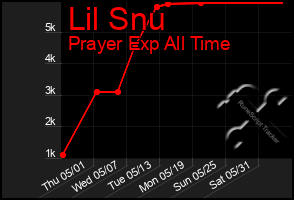 Total Graph of Lil Snu