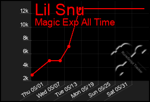 Total Graph of Lil Snu