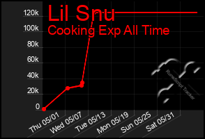 Total Graph of Lil Snu