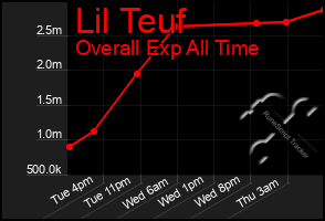 Total Graph of Lil Teuf