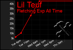 Total Graph of Lil Teuf