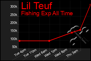 Total Graph of Lil Teuf