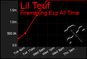 Total Graph of Lil Teuf