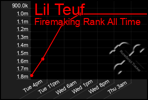 Total Graph of Lil Teuf