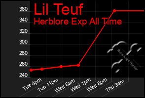 Total Graph of Lil Teuf