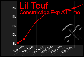 Total Graph of Lil Teuf