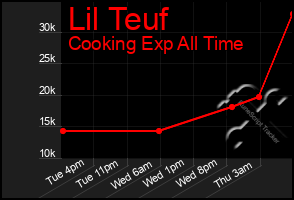 Total Graph of Lil Teuf