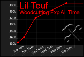 Total Graph of Lil Teuf