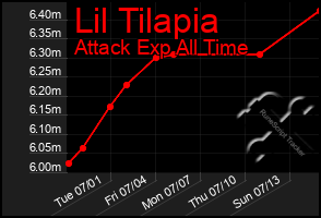 Total Graph of Lil Tilapia