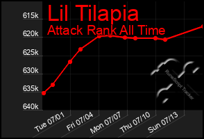 Total Graph of Lil Tilapia