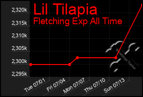 Total Graph of Lil Tilapia
