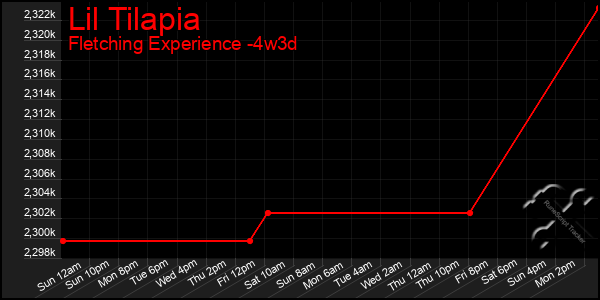 Last 31 Days Graph of Lil Tilapia