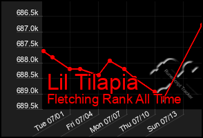 Total Graph of Lil Tilapia