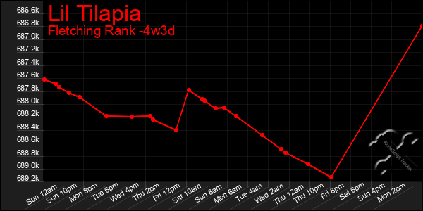 Last 31 Days Graph of Lil Tilapia