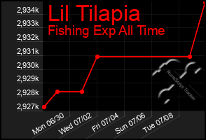 Total Graph of Lil Tilapia