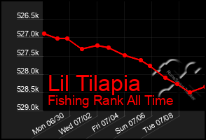 Total Graph of Lil Tilapia