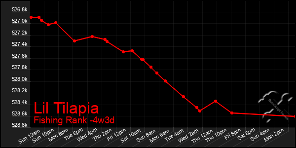 Last 31 Days Graph of Lil Tilapia