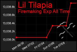 Total Graph of Lil Tilapia
