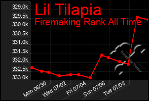 Total Graph of Lil Tilapia