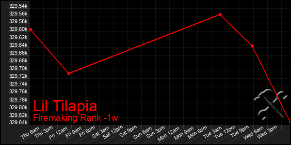 Last 7 Days Graph of Lil Tilapia