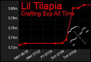 Total Graph of Lil Tilapia