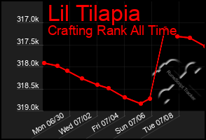 Total Graph of Lil Tilapia