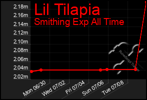 Total Graph of Lil Tilapia