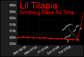 Total Graph of Lil Tilapia