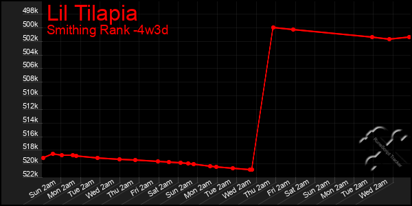 Last 31 Days Graph of Lil Tilapia
