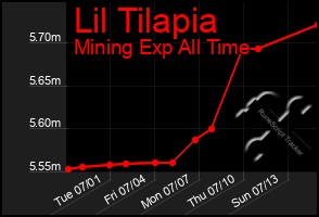Total Graph of Lil Tilapia