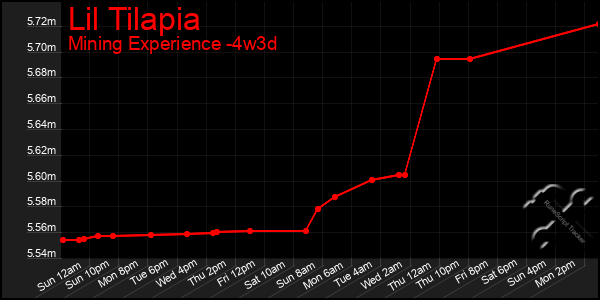 Last 31 Days Graph of Lil Tilapia