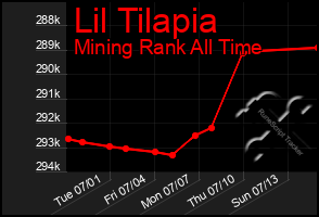 Total Graph of Lil Tilapia