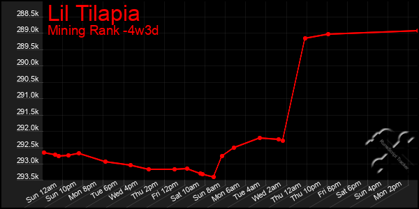 Last 31 Days Graph of Lil Tilapia