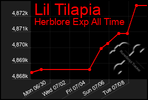 Total Graph of Lil Tilapia