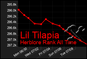 Total Graph of Lil Tilapia