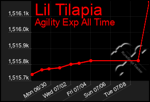 Total Graph of Lil Tilapia