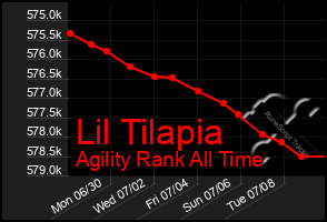 Total Graph of Lil Tilapia