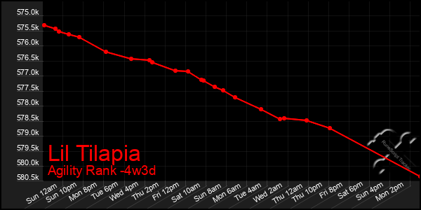 Last 31 Days Graph of Lil Tilapia