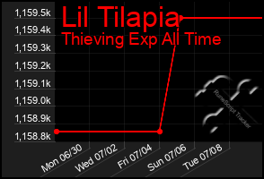 Total Graph of Lil Tilapia