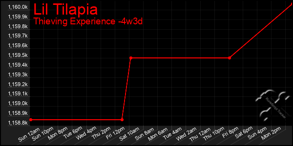 Last 31 Days Graph of Lil Tilapia