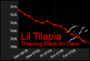 Total Graph of Lil Tilapia