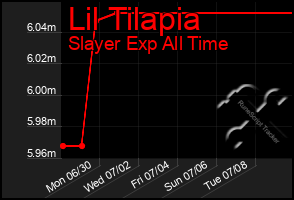 Total Graph of Lil Tilapia